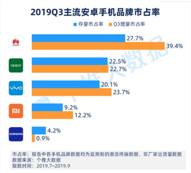 2019年Q3中国Android智能手机报告：华为市占率近4成