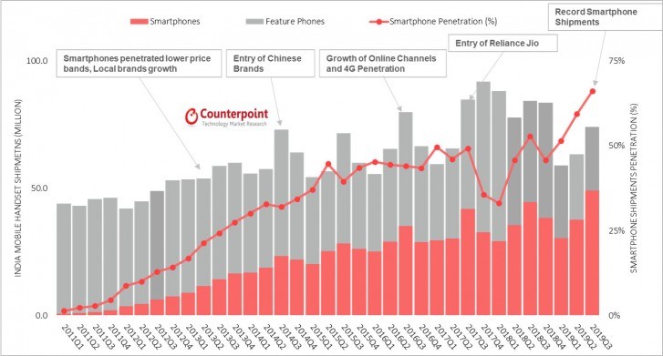 2019Q3印度智能手机市场：小米保持第一，realme增长最快