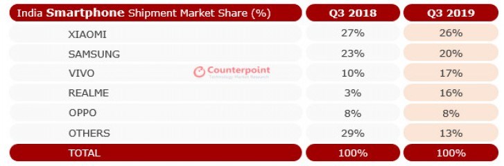 2019Q3印度智能手机市场：小米保持第一，realme增长最快