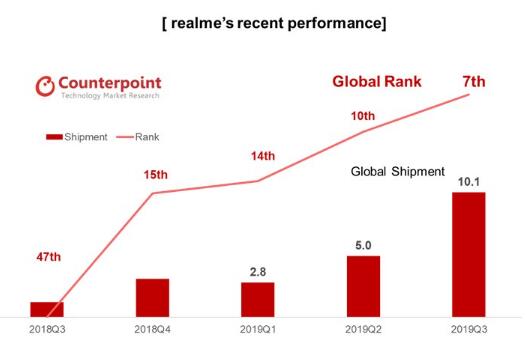 realme手机第三季度出货量同比增长808%，成为全球成长最快智能手机