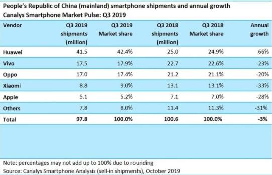 华为手机Q3同比增长66% 苹果小米OV大跌