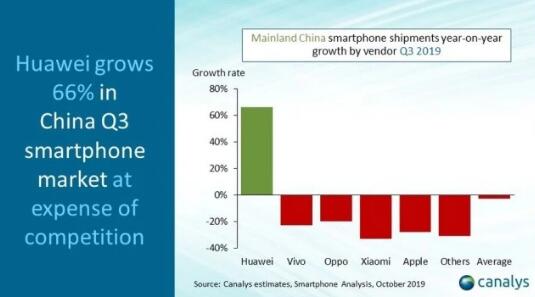 华为手机Q3同比增长66% 苹果小米OV大跌