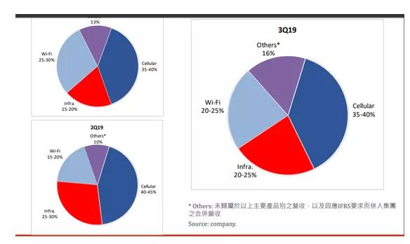 搭上旺季列车 稳懋Q3赚赢上半年