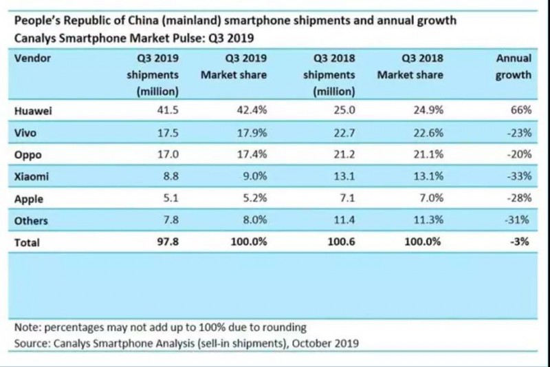 凄惨！华为手机国内市场上狠揍小米OV，三季度市场份额升至42%