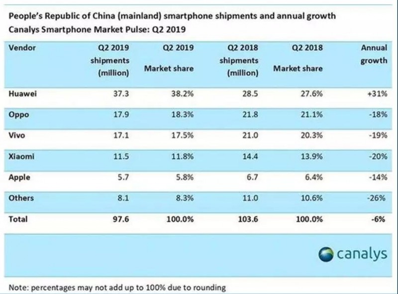 凄惨！华为手机国内市场上狠揍小米OV，三季度市场份额升至42%