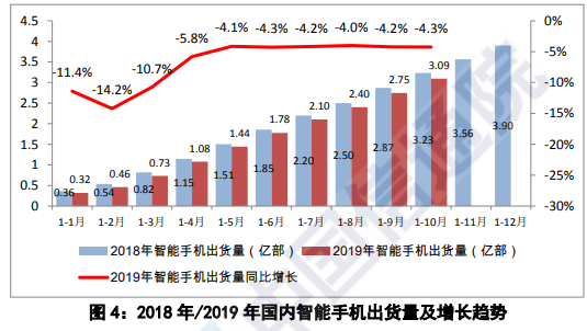 中国信通院：10月国内手机市场总出货量同比下降6.7%