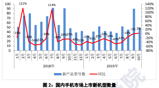 10月国内手机市场总出货量同比下降6.7%