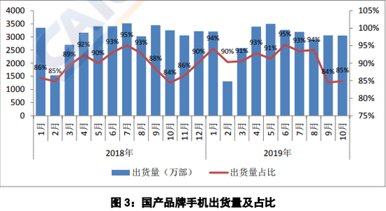 10月国内手机市场总出货量同比下降6.7%