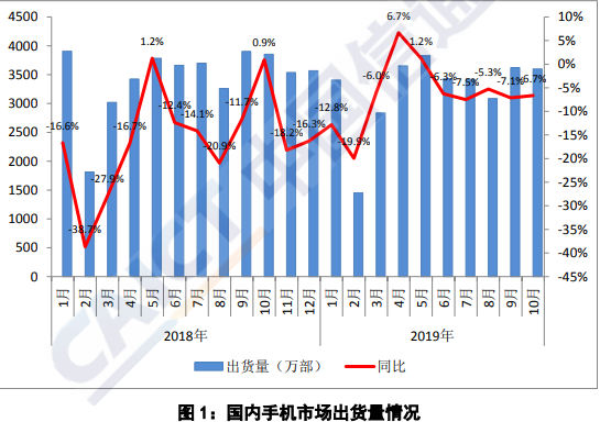 10月国内手机市场总出货量同比下降6.7%