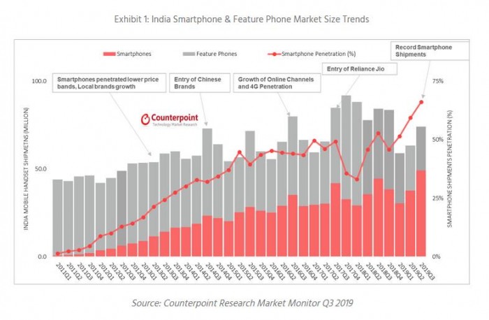 2019Q3印度手机出货量4900万部：小米和realme等国内品牌大放异彩