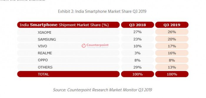 2019Q3印度手机出货量4900万部：小米和realme等国内品牌大放异彩