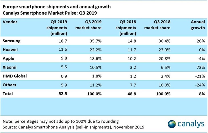 Canalys：2019年Q3华为欧洲智能手机销量同比持平