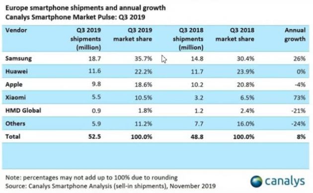 欧洲三季度手机市场：华为名列第二名 小米增涨凶猛