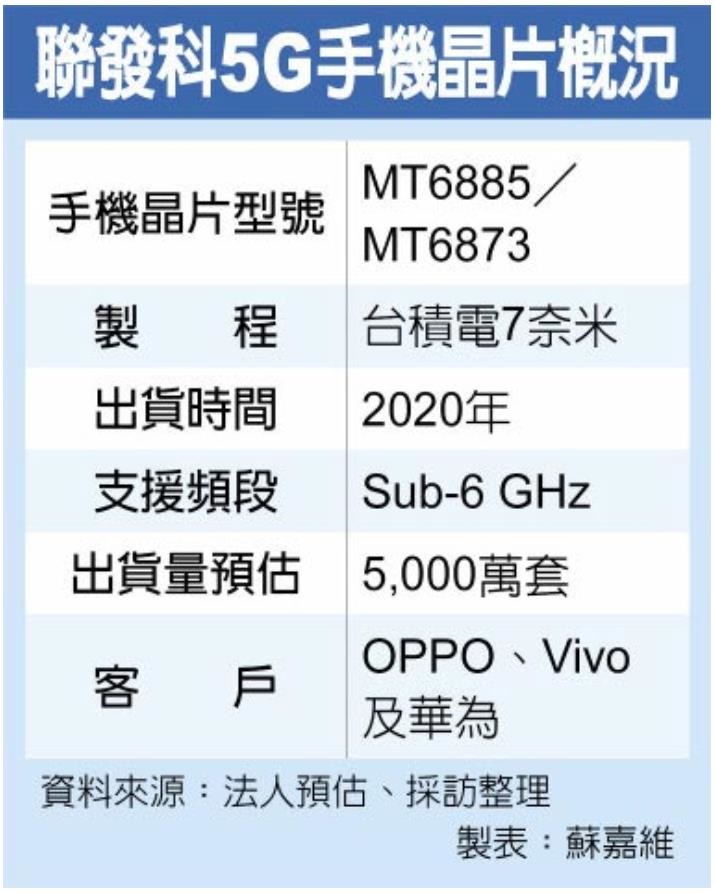 台媒：5G芯片当前是卖方市场，联发科涨价20%也有客户买单