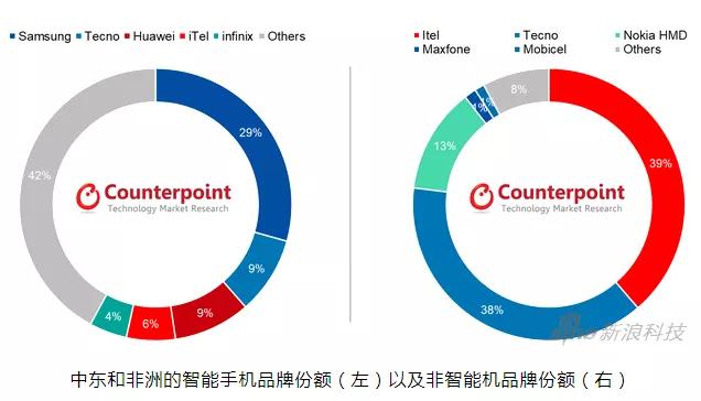 研究报告：中东和非洲手机市场需求强劲！