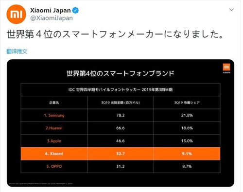 小米公司成世界第四大手机制造商