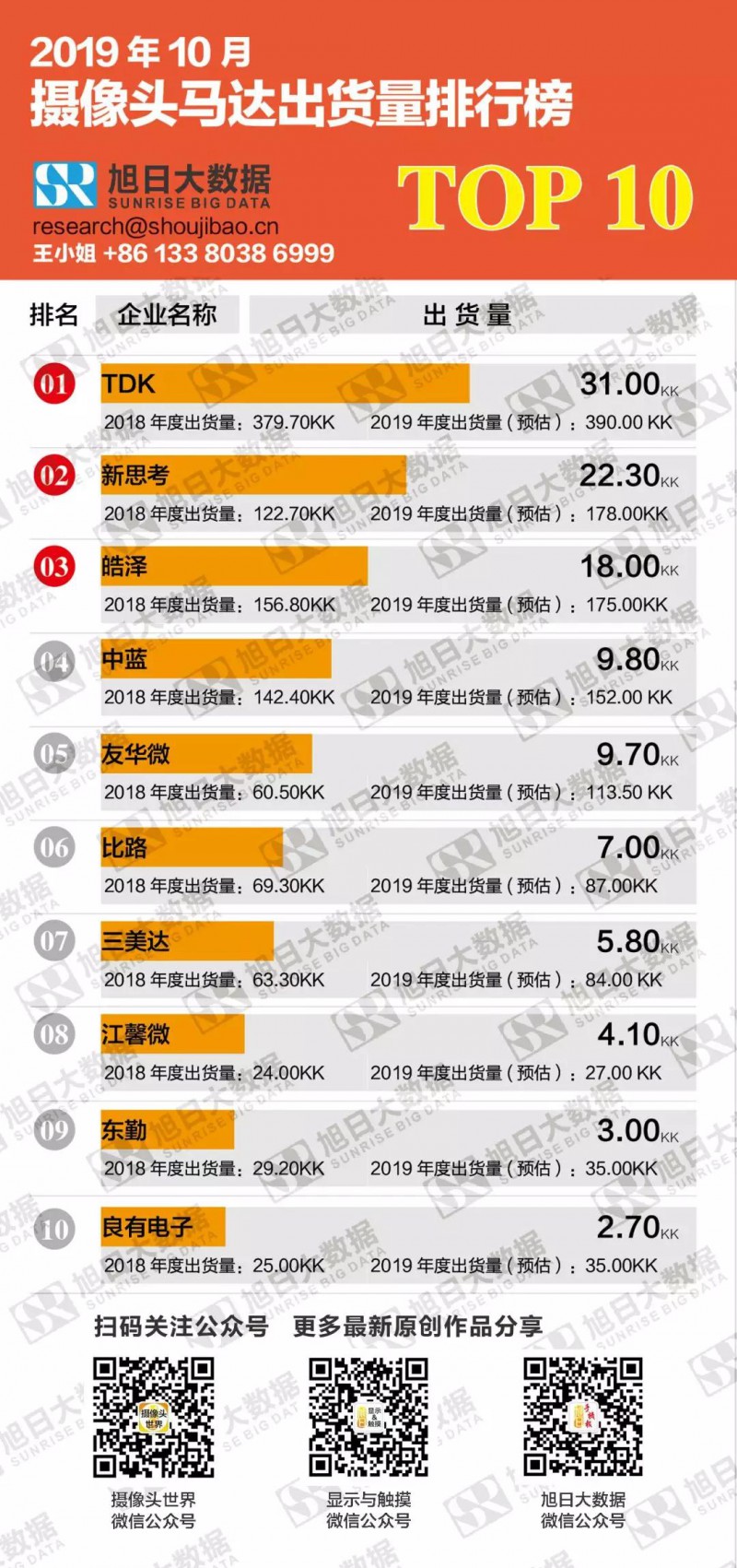 2019年10月摄像头马达出货量排行榜