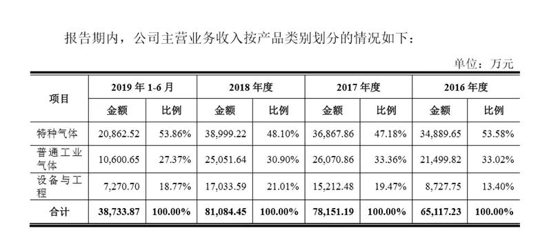 这家企业才真的牛，打破国际垄断进入苹果供应链，华特气体上市发行