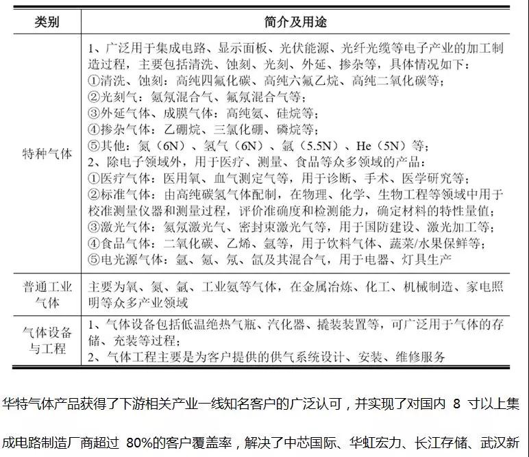 这家企业才真的牛，打破国际垄断进入苹果供应链，华特气体上市发行