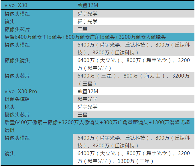 vivo X30系列双模5G手机发布 摄像头供应商曝光