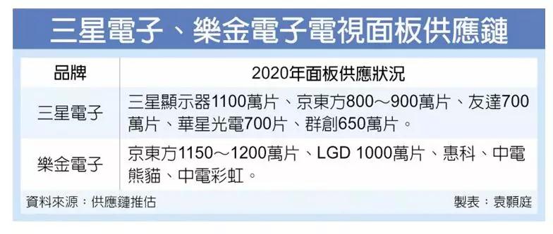 行情大逆转 京东方明年狂吞三星、LG电视面板大单