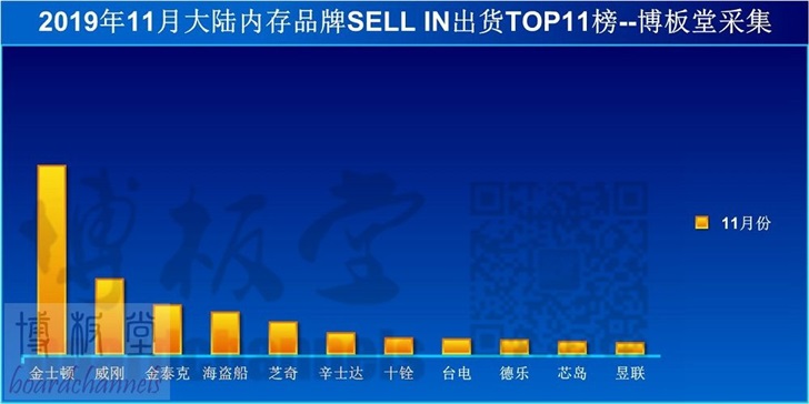 11月份内存价格继续下落，高端内存出货量增加