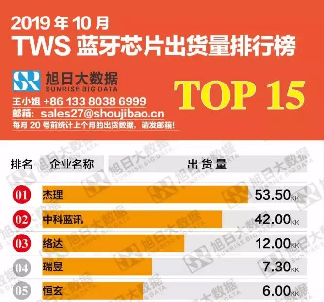 借TWS风口：小米投资的恒玄拟科创板上市