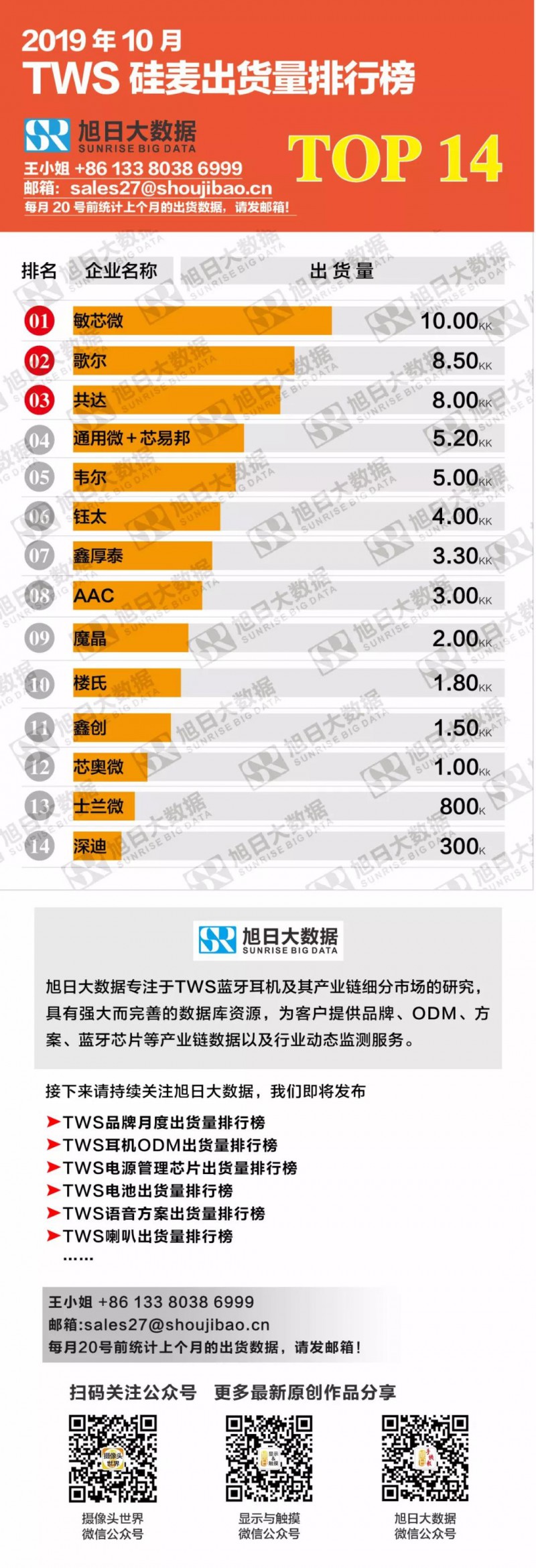 2019年10月TWS硅麦出货量排行榜