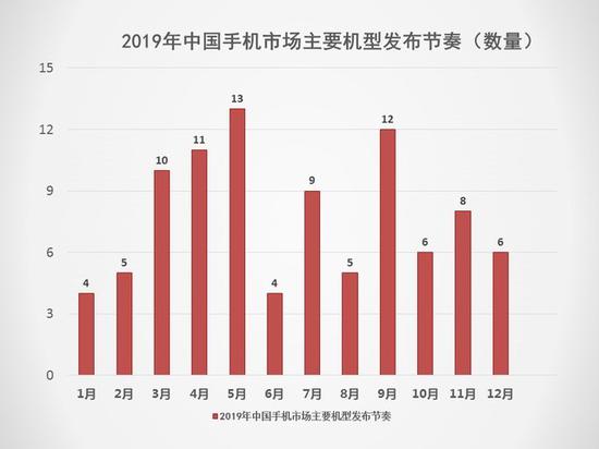 5G将抢占下一个2000万销量市场 2019手机行业调研报告