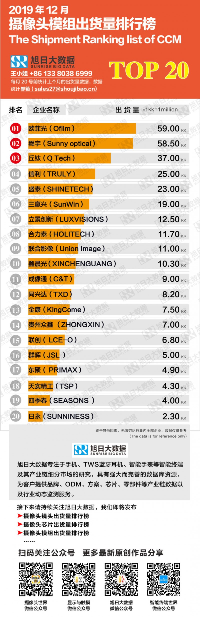 2019年12月摄像头模组出货量排行榜