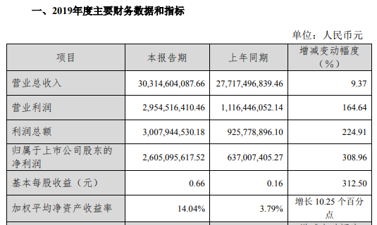 华为多家核心供应商业绩超预期 2019年营收预计8500亿