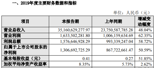 华为多家核心供应商业绩超预期 2019年营收预计8500亿