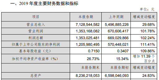 华为多家核心供应商业绩超预期 2019年营收预计8500亿