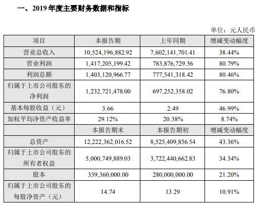 华为多家核心供应商业绩超预期 2019年营收预计8500亿