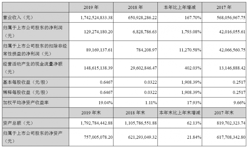 4000万片3D复合仿玻璃塑料盖板发威，量价齐升智能力利润增长18倍