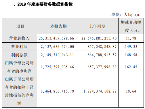 传音控股2019净利润增幅超过150% 新机显示屏/摄像头供应商曝光