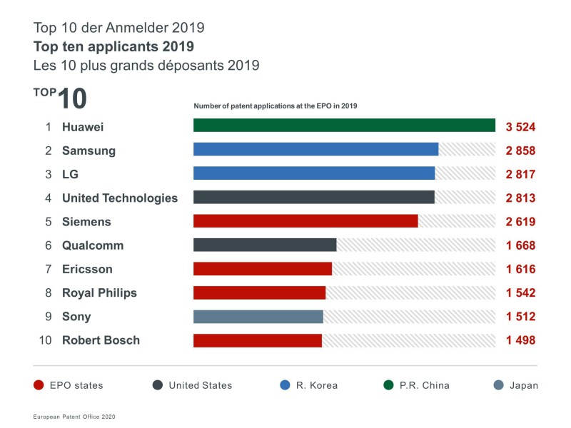 欧洲专利局：华为2019年在欧洲专利申请量排名第一