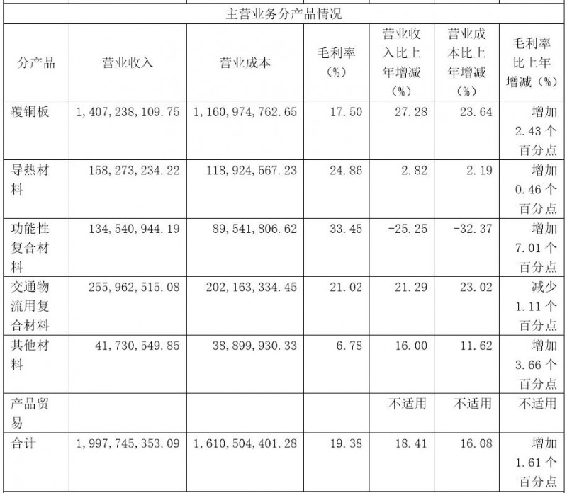 高阶覆铜板涨价，华正新材逆市利润涨五成