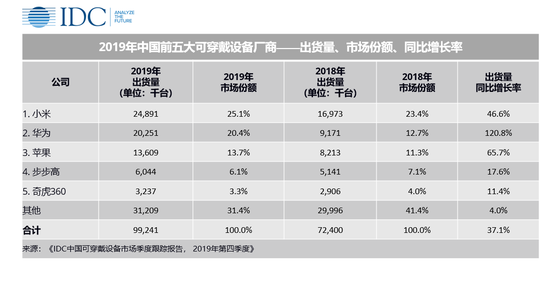 IDC：2019年中国可穿戴设备市场出货量9924万台