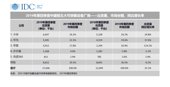 IDC：2019年中国可穿戴设备市场出货量9924万台