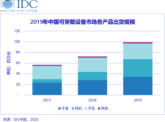 IDC：2019年中国可穿戴设备市场出货量9924万台