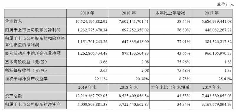 三年营收增长一倍，利润增长三倍，深南电路凶猛扩张