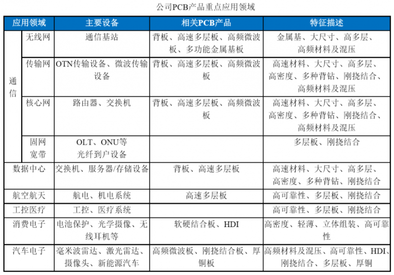 三年营收增长一倍，利润增长三倍，深南电路凶猛扩张