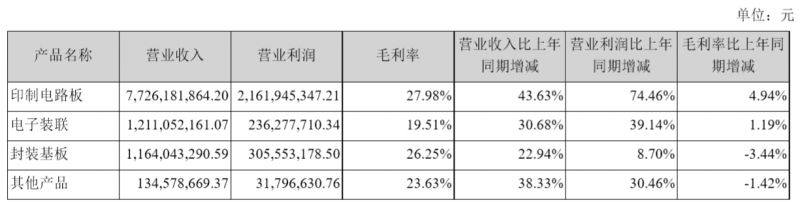 三年营收增长一倍，利润增长三倍，深南电路凶猛扩张