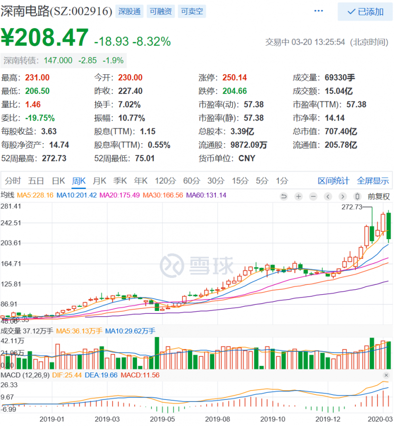 三年营收增长一倍，利润增长三倍，深南电路凶猛扩张