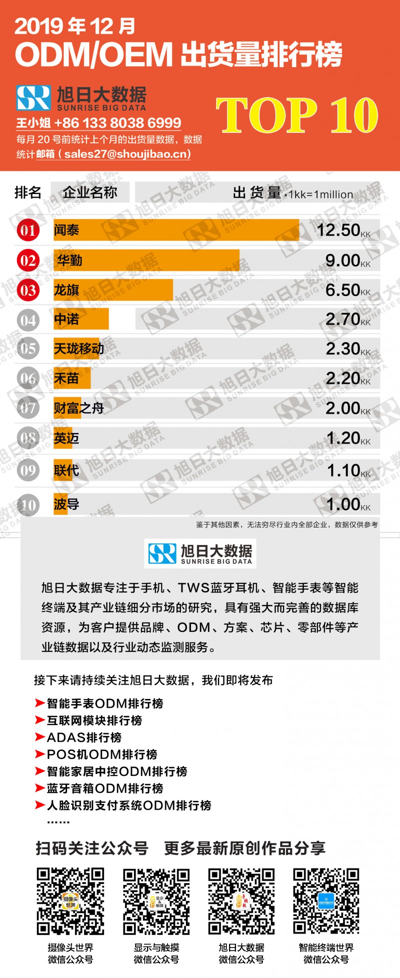 2019年12月ODM/OEM出货量排行榜