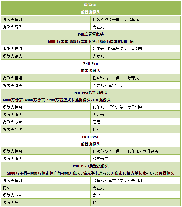 华为P40系列昨日全球发布 摄像头详细供应商大曝光