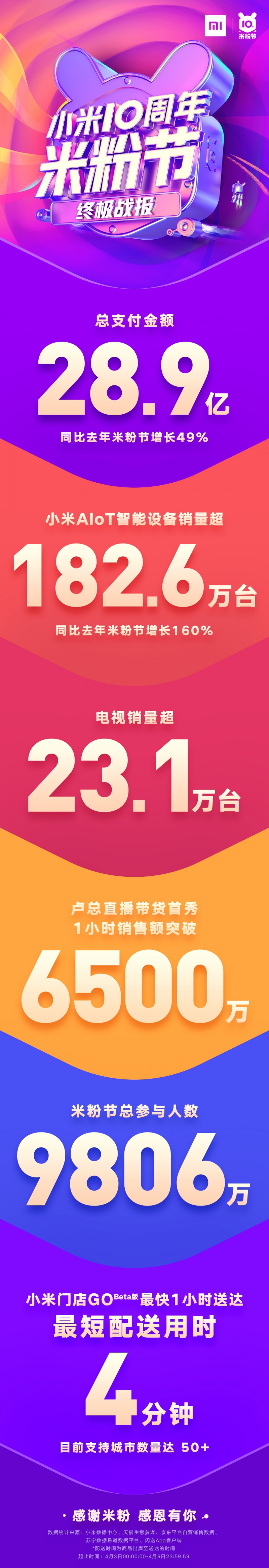 同比增长49%，小米10周年米粉节总支付金额28.9亿完美收官