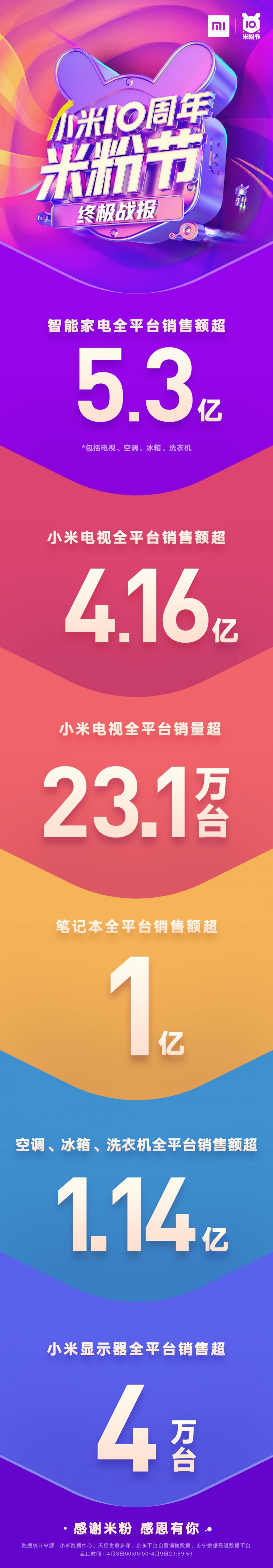 同比增长49%，小米10周年米粉节总支付金额28.9亿完美收官