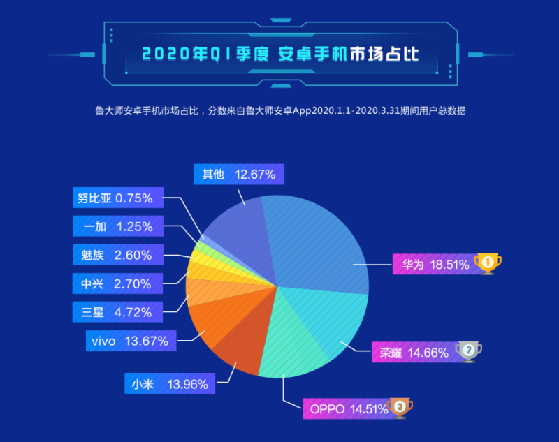 第一季度Android手机市场占比数据出炉，华为荣耀一举拿下33%份额